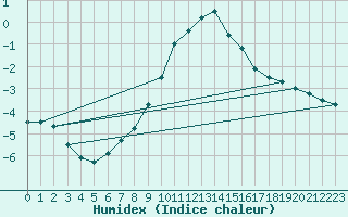 Courbe de l'humidex pour Manschnow