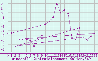 Courbe du refroidissement olien pour Ischgl / Idalpe