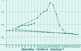 Courbe de l'humidex pour Carlsfeld