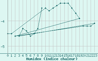 Courbe de l'humidex pour Merklingen