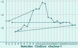 Courbe de l'humidex pour Guetsch