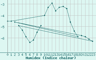 Courbe de l'humidex pour Lomnicky Stit