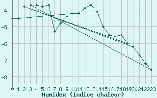 Courbe de l'humidex pour Moenichkirchen