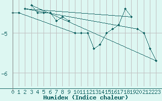 Courbe de l'humidex pour Johvi