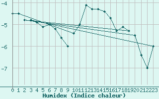 Courbe de l'humidex pour Adelboden