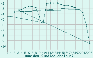 Courbe de l'humidex pour Utsjoki Nuorgam rajavartioasema