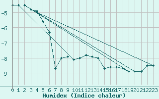 Courbe de l'humidex pour Vf. Omu