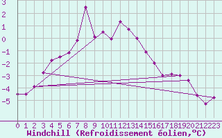 Courbe du refroidissement olien pour Titlis