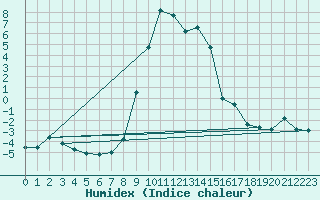 Courbe de l'humidex pour Holzkirchen