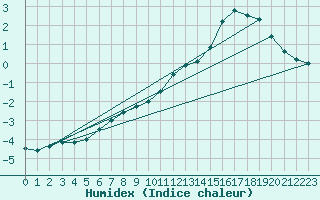 Courbe de l'humidex pour Mont-Aigoual (30)