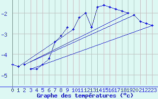 Courbe de tempratures pour Serak