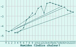 Courbe de l'humidex pour Serak