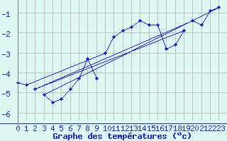 Courbe de tempratures pour Grand Saint Bernard (Sw)