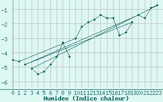 Courbe de l'humidex pour Grand Saint Bernard (Sw)