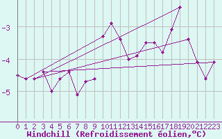 Courbe du refroidissement olien pour Belm