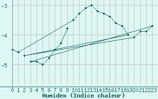 Courbe de l'humidex pour Galzig