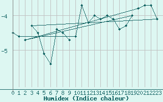 Courbe de l'humidex pour Matro (Sw)