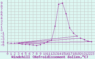 Courbe du refroidissement olien pour Chamonix-Mont-Blanc (74)