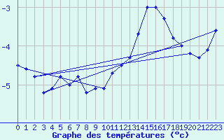 Courbe de tempratures pour Ineu Mountain