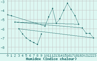 Courbe de l'humidex pour Florennes (Be)