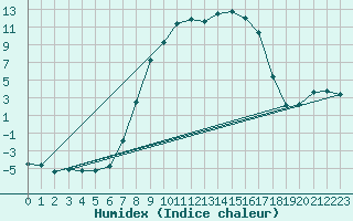 Courbe de l'humidex pour Weitensfeld