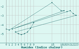 Courbe de l'humidex pour La Covatilla, Estacion de esqui