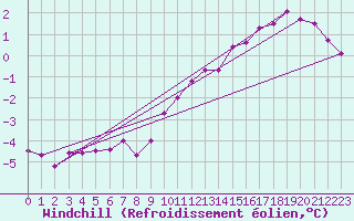 Courbe du refroidissement olien pour Drogden