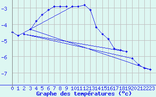 Courbe de tempratures pour Salla Varriotunturi