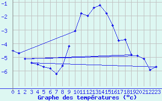 Courbe de tempratures pour Feistritz Ob Bleiburg