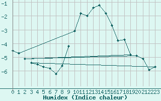 Courbe de l'humidex pour Feistritz Ob Bleiburg