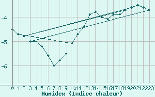 Courbe de l'humidex pour Honefoss Hoyby