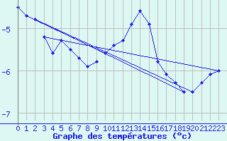 Courbe de tempratures pour Laqueuille (63)