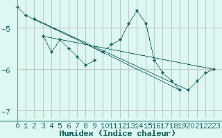 Courbe de l'humidex pour Laqueuille (63)