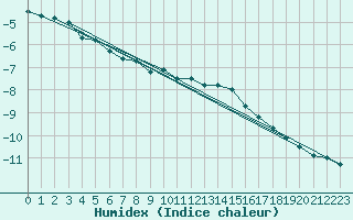 Courbe de l'humidex pour Vals