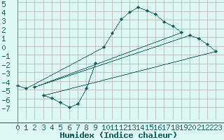 Courbe de l'humidex pour Ilanz