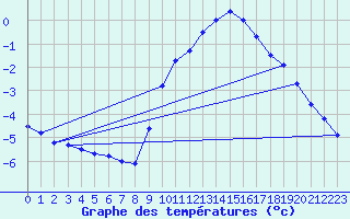 Courbe de tempratures pour Biache-Saint-Vaast (62)