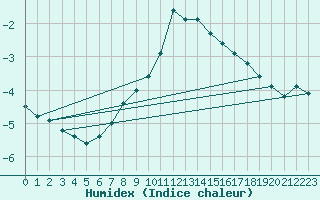 Courbe de l'humidex pour Feuerkogel