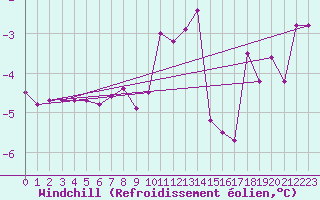 Courbe du refroidissement olien pour Vierema Kaarakkala