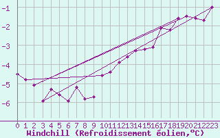 Courbe du refroidissement olien pour Elsenborn (Be)