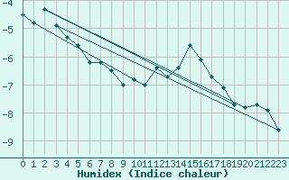 Courbe de l'humidex pour Grimentz (Sw)