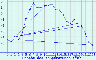 Courbe de tempratures pour Arcalis (And)