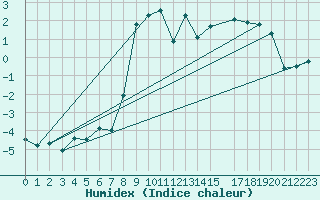 Courbe de l'humidex pour Thorshavn