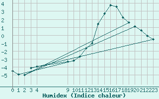 Courbe de l'humidex pour Sainte-Genevive-des-Bois (91)