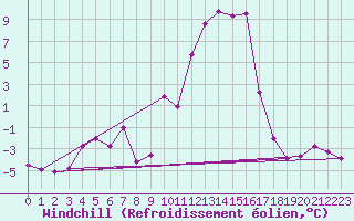 Courbe du refroidissement olien pour Formigures (66)