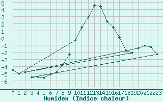 Courbe de l'humidex pour Saint Andrae I. L.