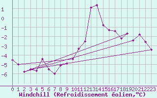 Courbe du refroidissement olien pour Le Touquet (62)