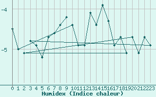 Courbe de l'humidex pour Naluns / Schlivera