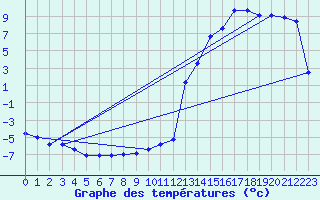 Courbe de tempratures pour Aoste (It)