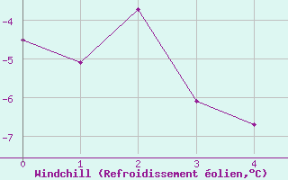 Courbe du refroidissement olien pour Millefonts - Nivose (06)