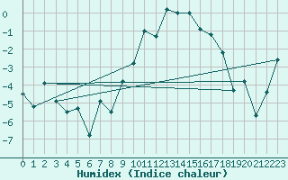 Courbe de l'humidex pour Visp